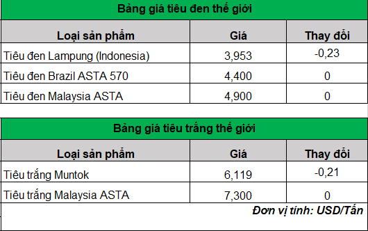 giá tiêu trên thế giới  hôm nay 6-3-2024_1709701174.png